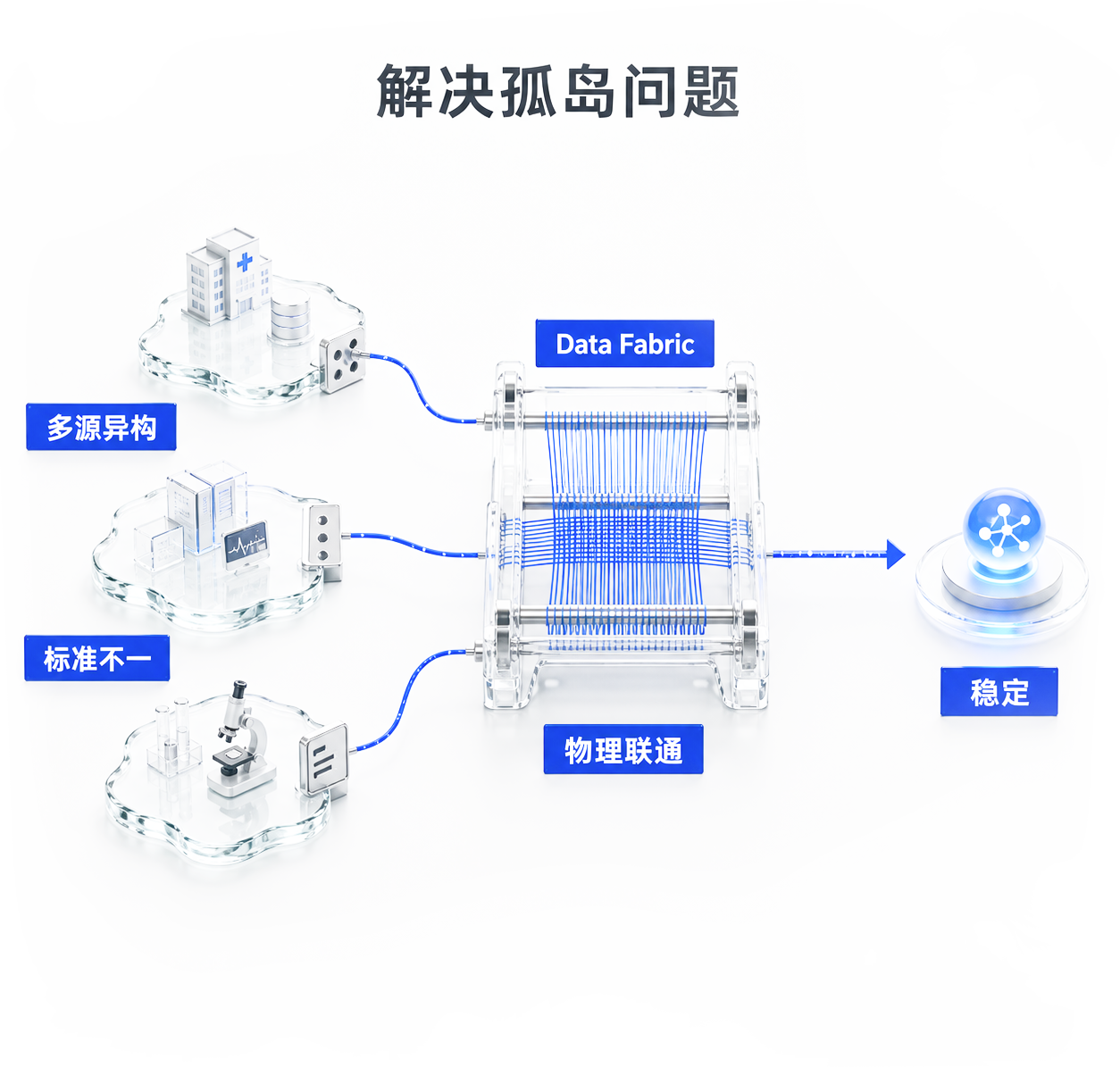 解决孤岛问题让数据可到达机制图