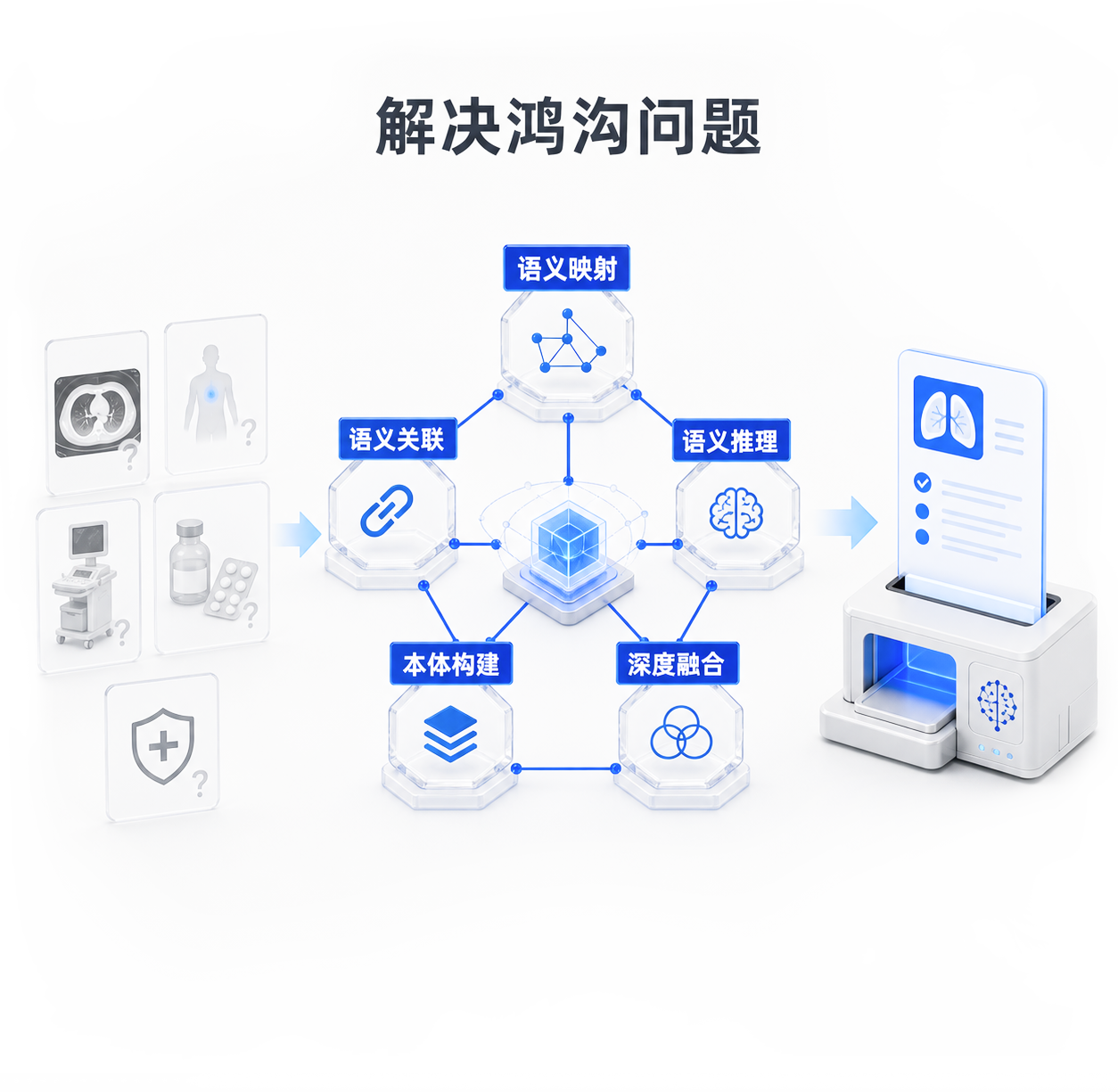解决鸿沟问题让数据可被机器可靠理解机制图