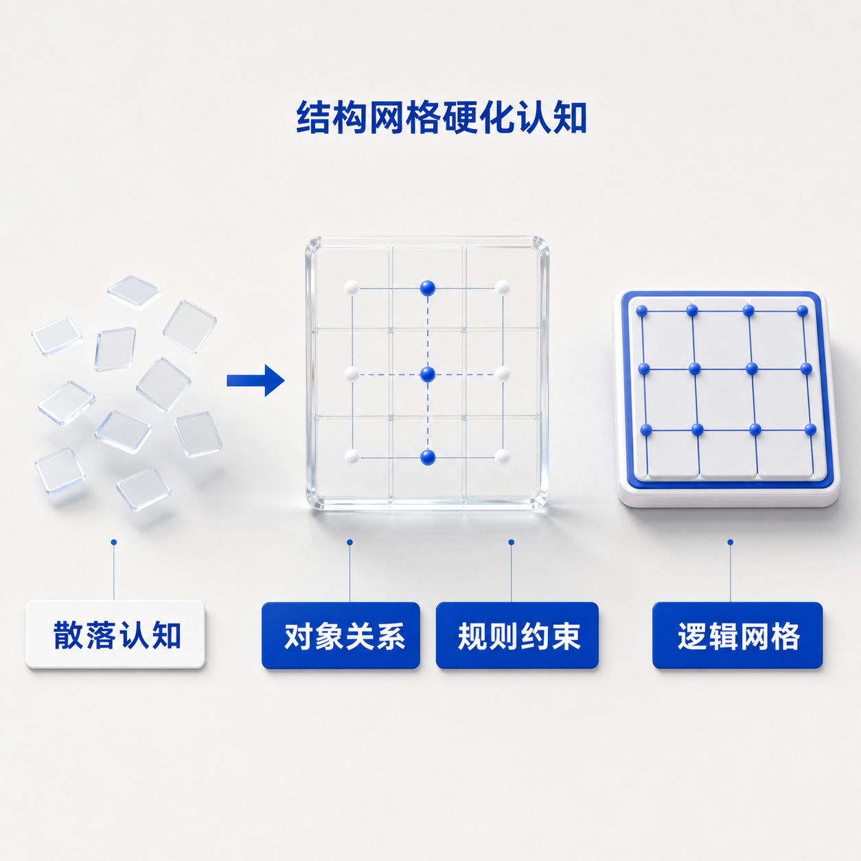 结构网格硬化业务认知机制图