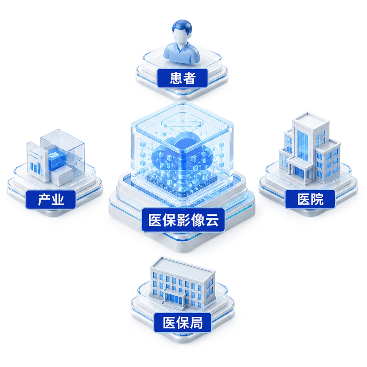医保影像云连接患者、医院、医保局和产业的2.5D枢纽示意图