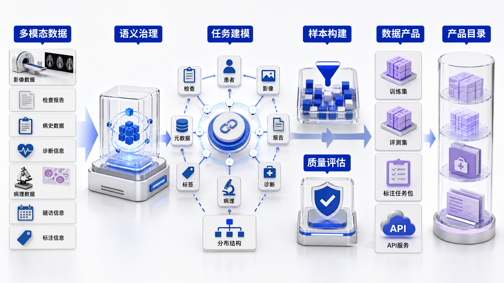 高质量数据集建设场景机制图
