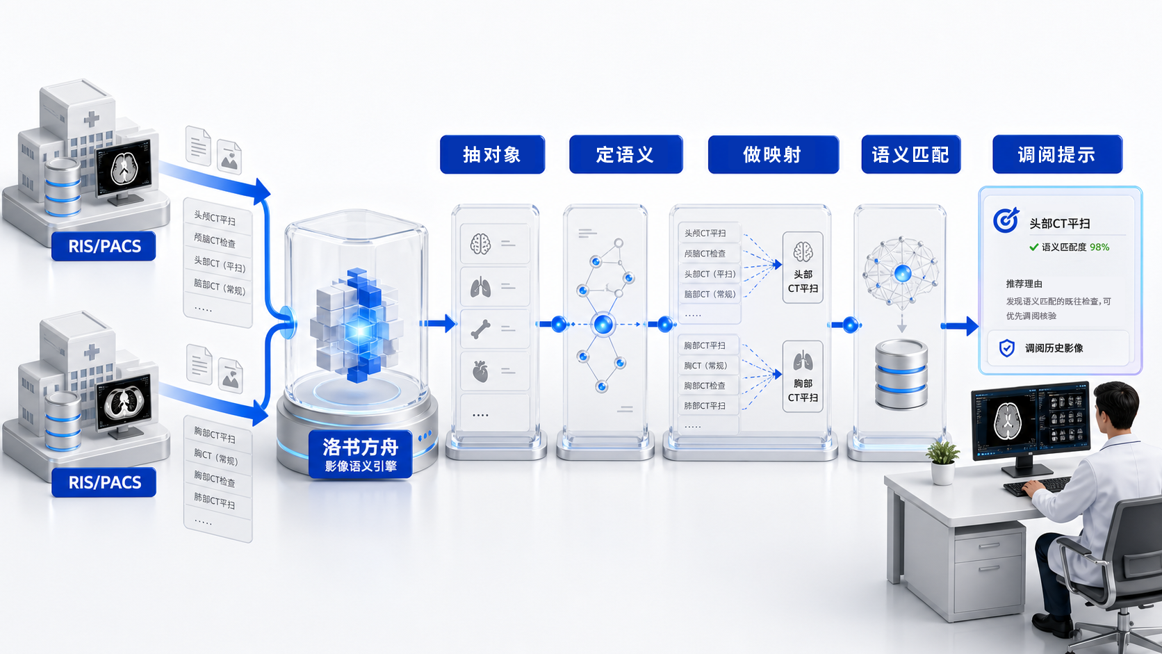 影像跨院调阅与精准推送场景机制图