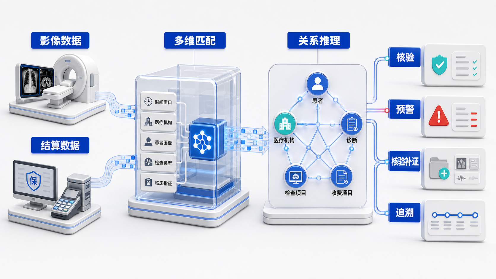 医保基金管理语义匹配与图谱推理场景机制图